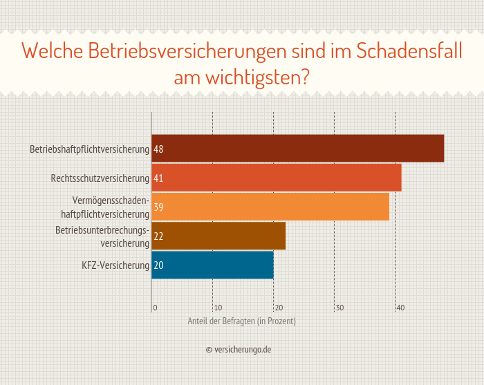 Betriebshaftpflichtversicherung Test | Die BESTEN 2019 | Tarifvergleich